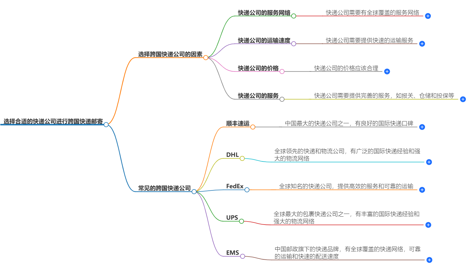 如何選擇合適的快遞公司進(jìn)行跨國(guó)快遞郵寄？