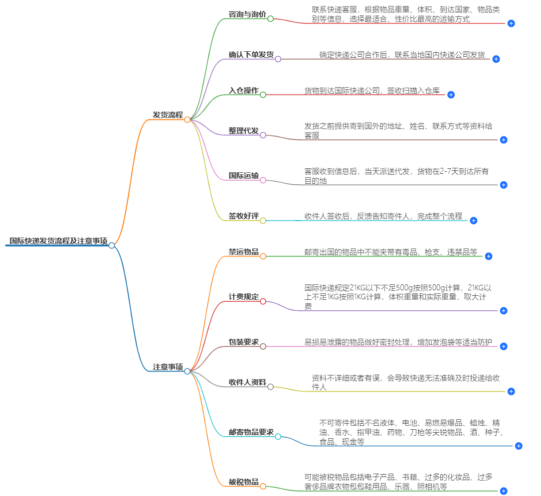 國(guó)際快遞發(fā)貨流程及注意事項(xiàng)