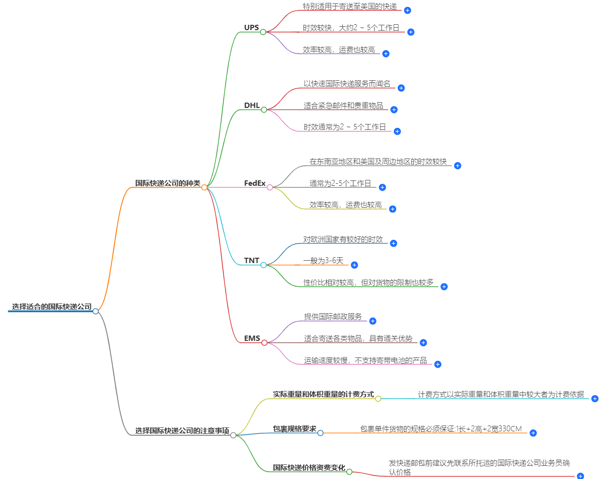 包裹國際快遞 包裹國際快遞