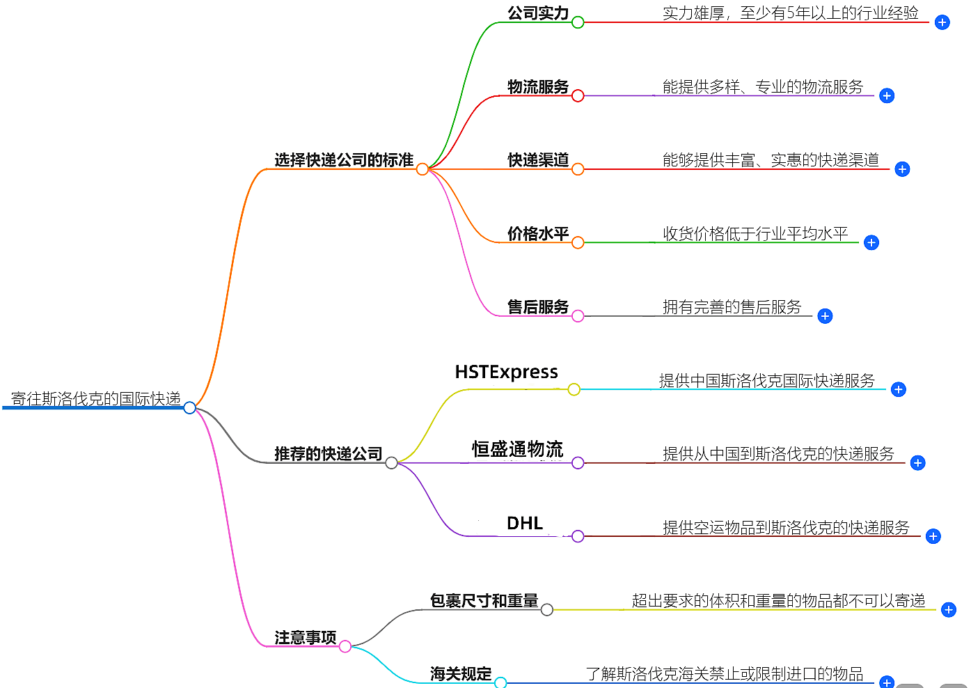 寄往斯洛伐克的國(guó)際快遞 寄往斯洛伐克的國(guó)際快遞