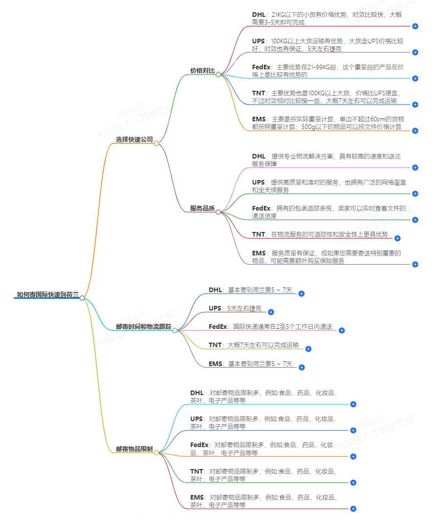 國(guó)際快遞寄荷蘭 國(guó)際快遞寄荷蘭