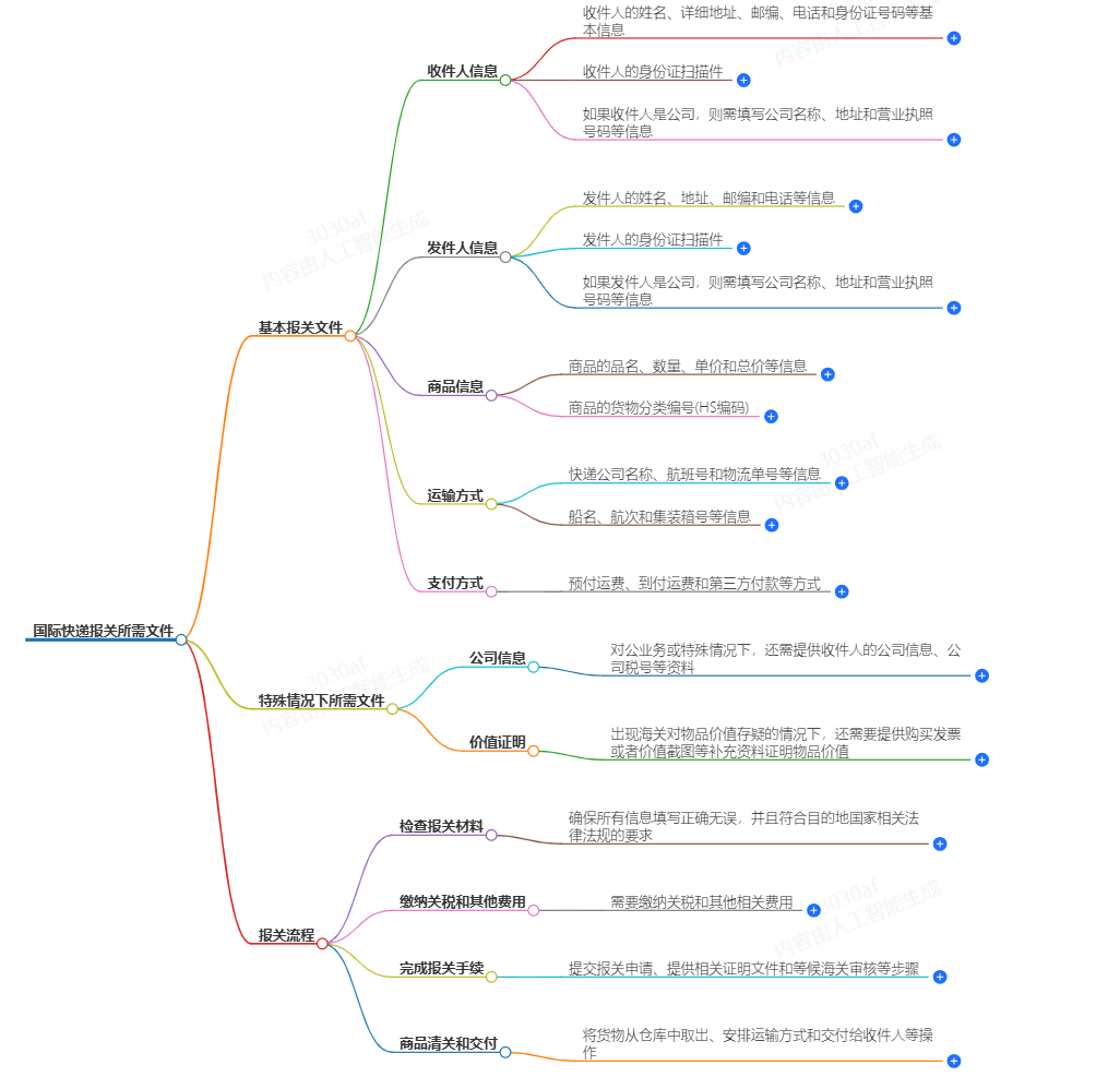 國(guó)際快遞報(bào)關(guān)所需文件 國(guó)際快遞報(bào)關(guān)所需文件