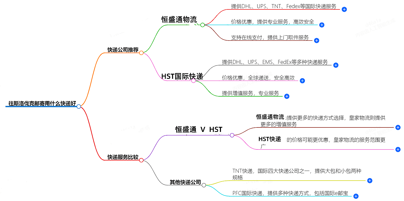 往斯洛伐克郵寄 往斯洛伐克郵寄