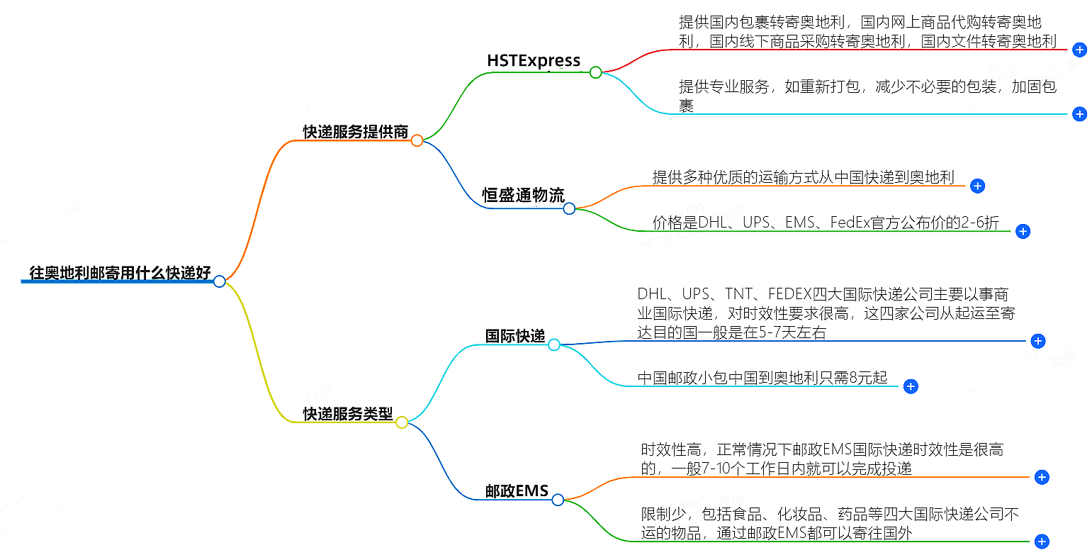 往奧地利郵寄用什么快遞好？-專業(yè)快遞服務(wù)推薦