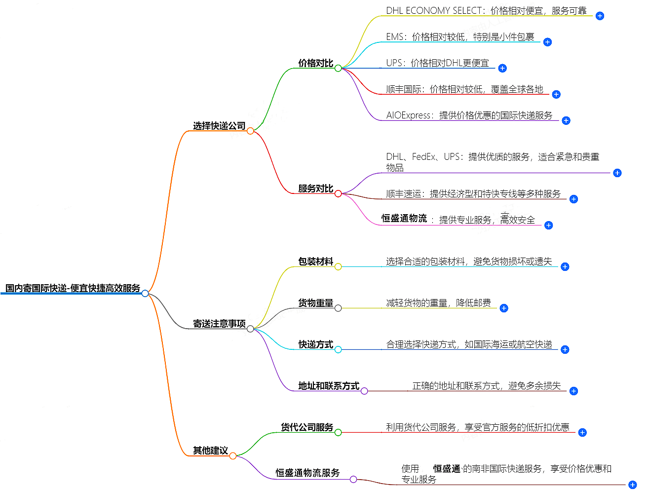 國(guó)內(nèi)寄國(guó)際快遞 國(guó)內(nèi)寄國(guó)際快遞