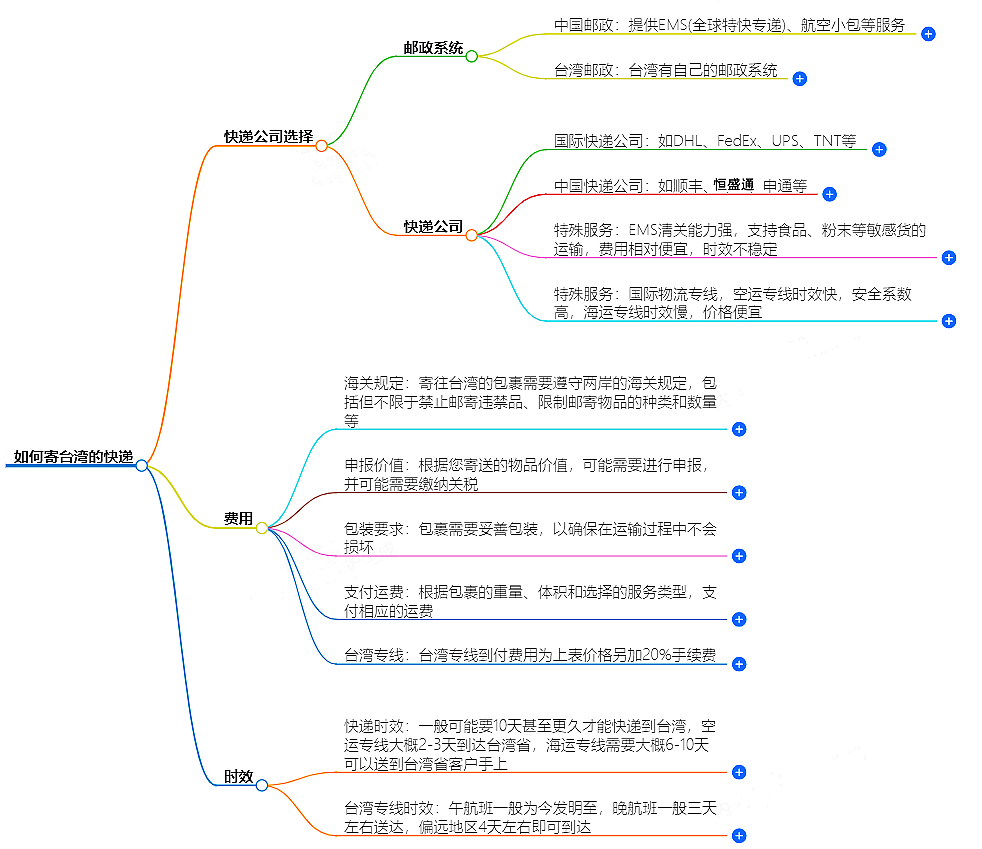 如何寄臺(tái)灣的快遞？快遞公司選擇、費(fèi)用、時(shí)效全解析