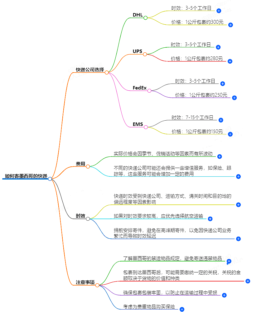 如何寄墨西哥的快遞？快遞公司選擇、費用、時效全解析