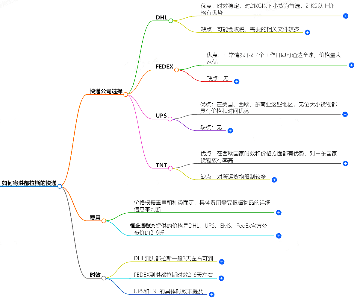 如何寄洪都拉斯的快遞？快遞公司選擇、費用、時效全解析