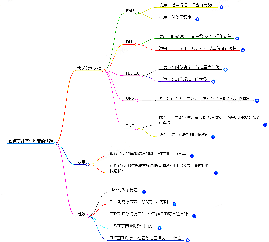 如何寄塞爾維亞的快遞？快遞公司選擇、費(fèi)用、時(shí)效全解析