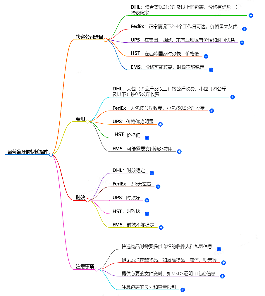 如何寄葡萄牙的快遞？快遞公司選擇、費(fèi)用、時(shí)效全解析