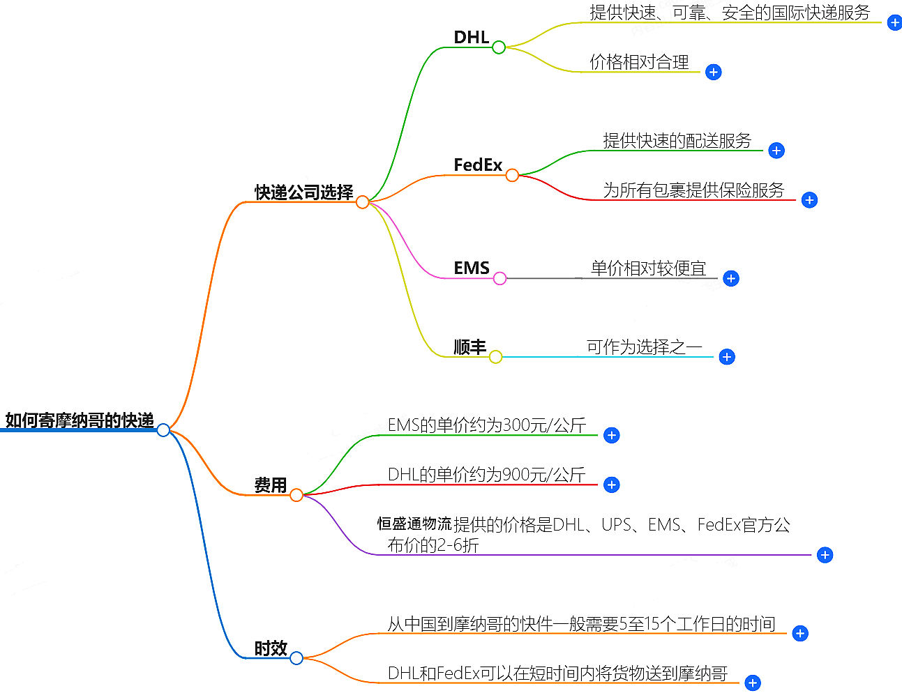 如何寄摩納哥的快遞？快遞公司選擇、費(fèi)用、時(shí)效全解析