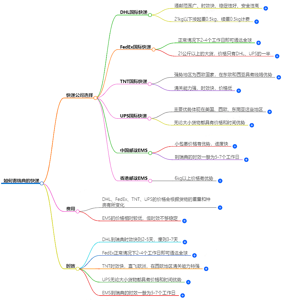 中國(guó)至瑞典快遞