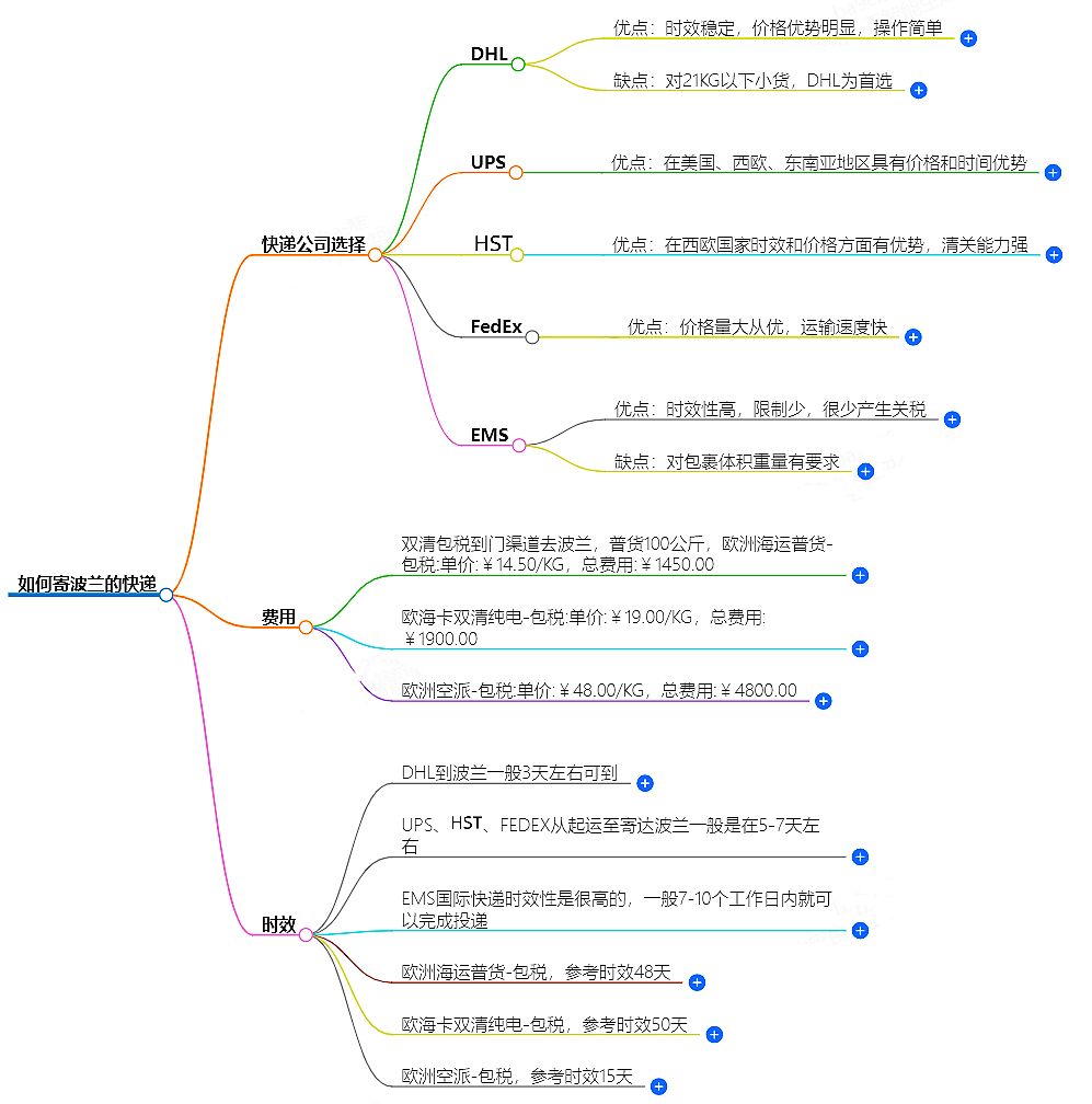 如何寄波蘭的快遞？快遞公司選擇、費(fèi)用、時(shí)效全解析
