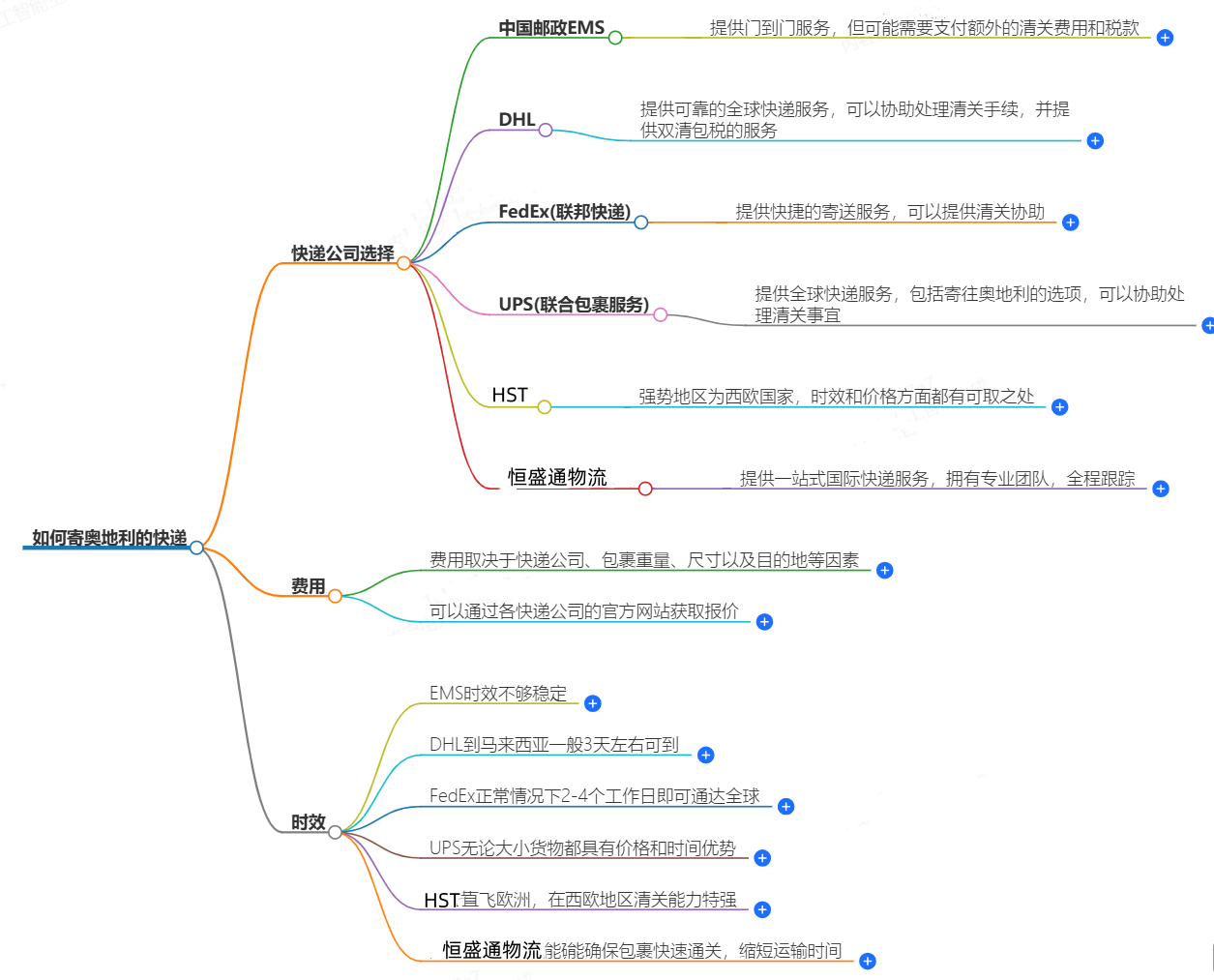 如何寄奧地利的快遞？快遞公司選擇、費用、時效全解析