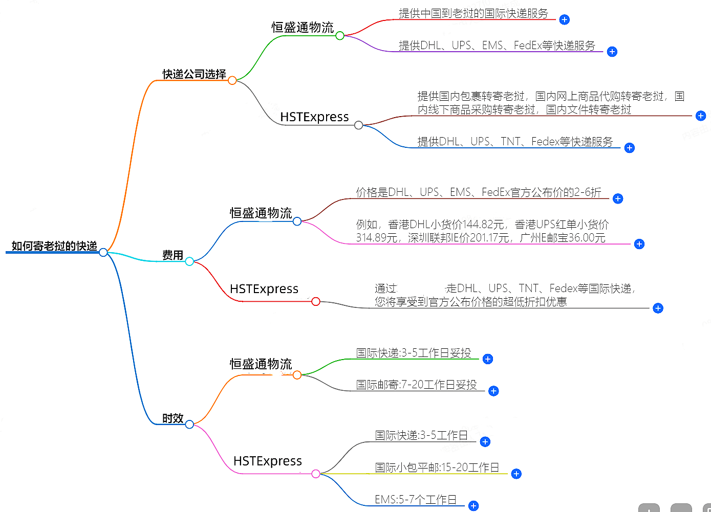 如何寄老撾的快遞？快遞公司選擇、費用、時效全解析