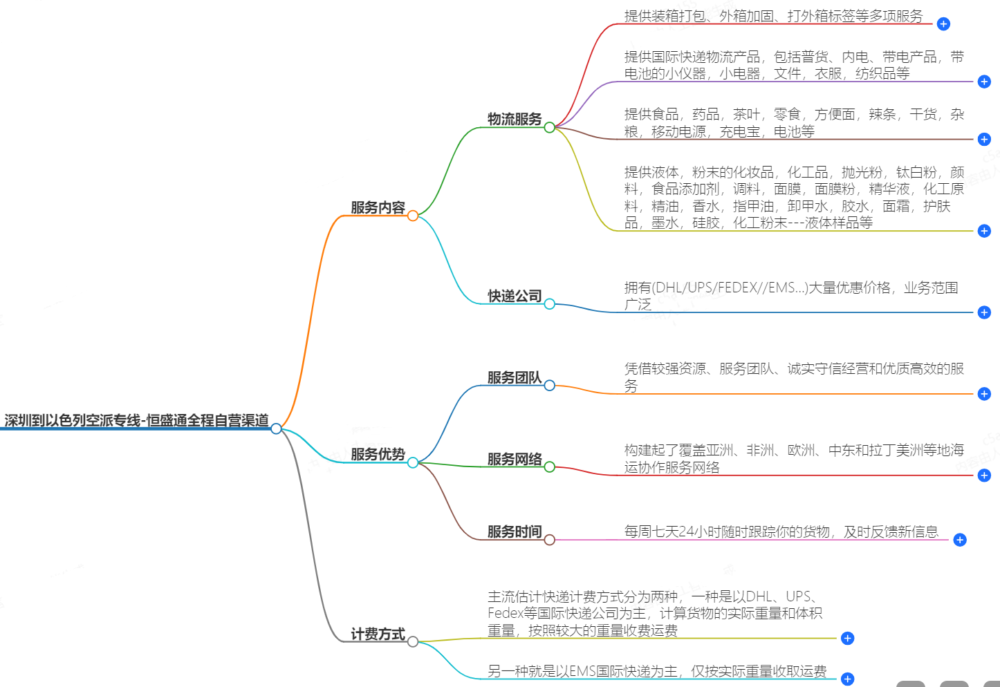 深圳到以色列空運 深圳到以色列空運