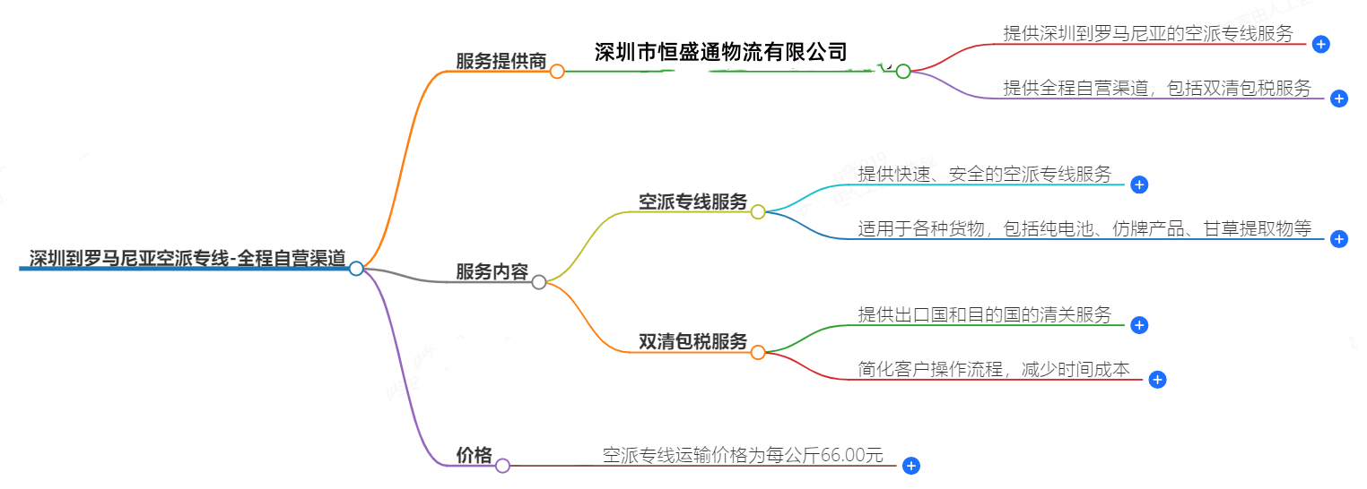 深圳到羅馬尼亞空運