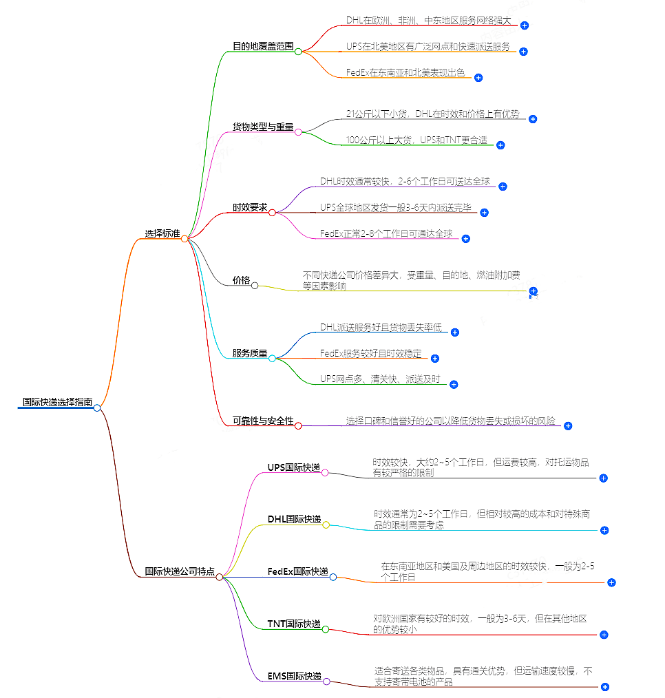 如何選擇國(guó)際快遞.png 如何選擇國(guó)際快遞.png