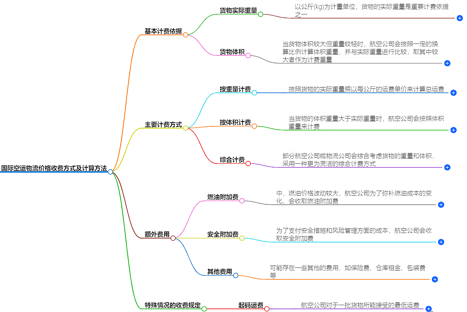 國際空運(yùn)物流價(jià)格 國際空運(yùn)物流價(jià)格