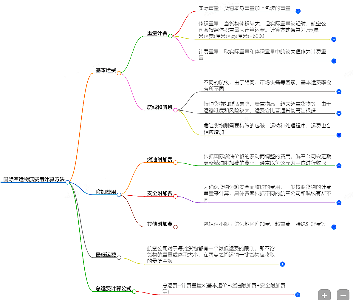 國際空運物流費用計算方法-最全面的詳解