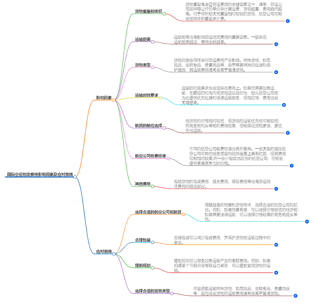 國(guó)際空運(yùn)物流費(fèi)用.png