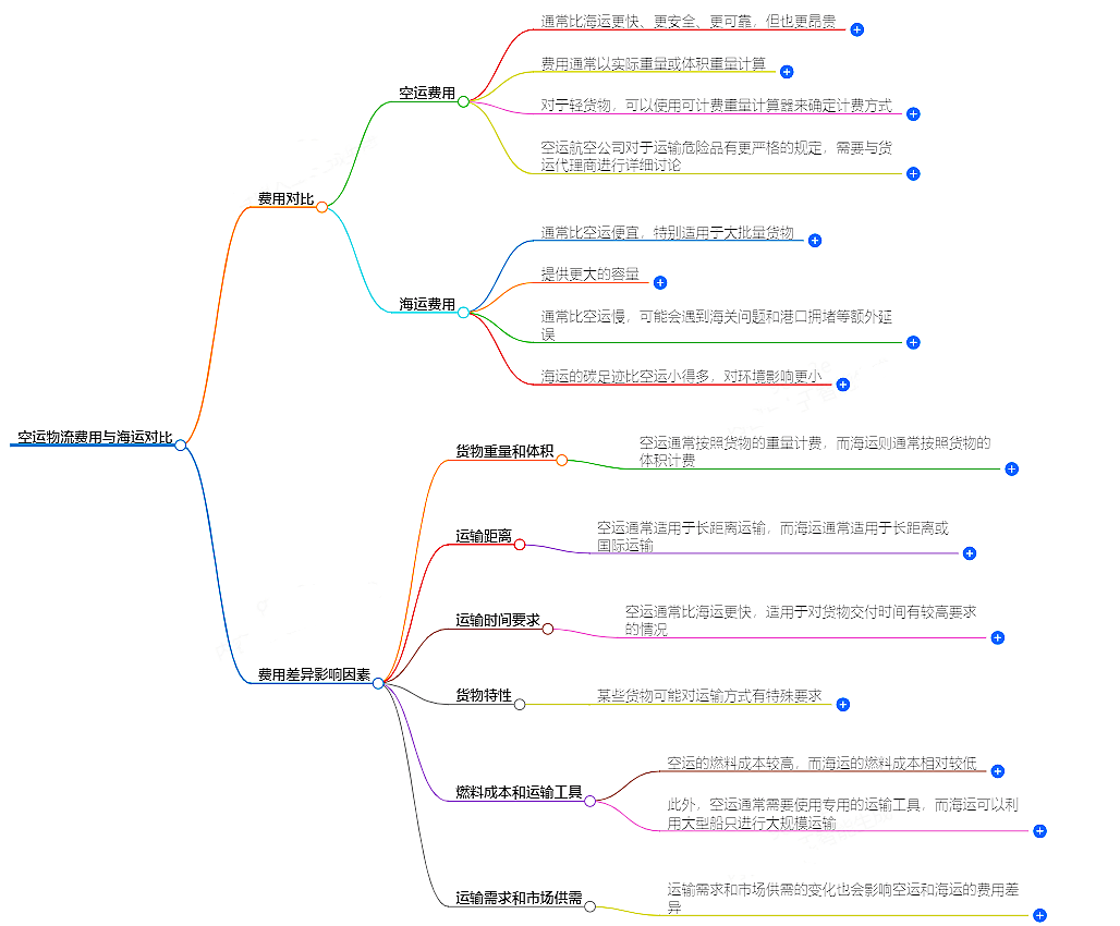 國際空運物流費用與海運對比-專業(yè)物流公司