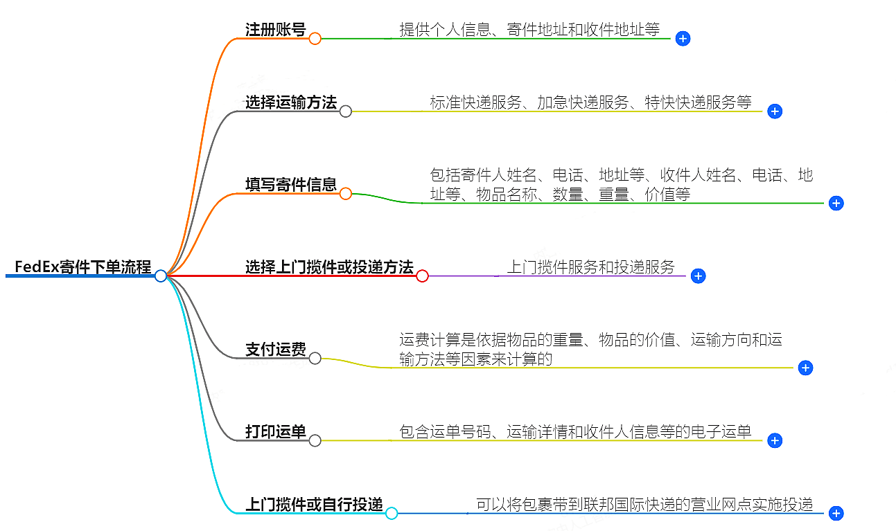 FedEx寄件怎么下單-快速便捷的寄送服務(wù)