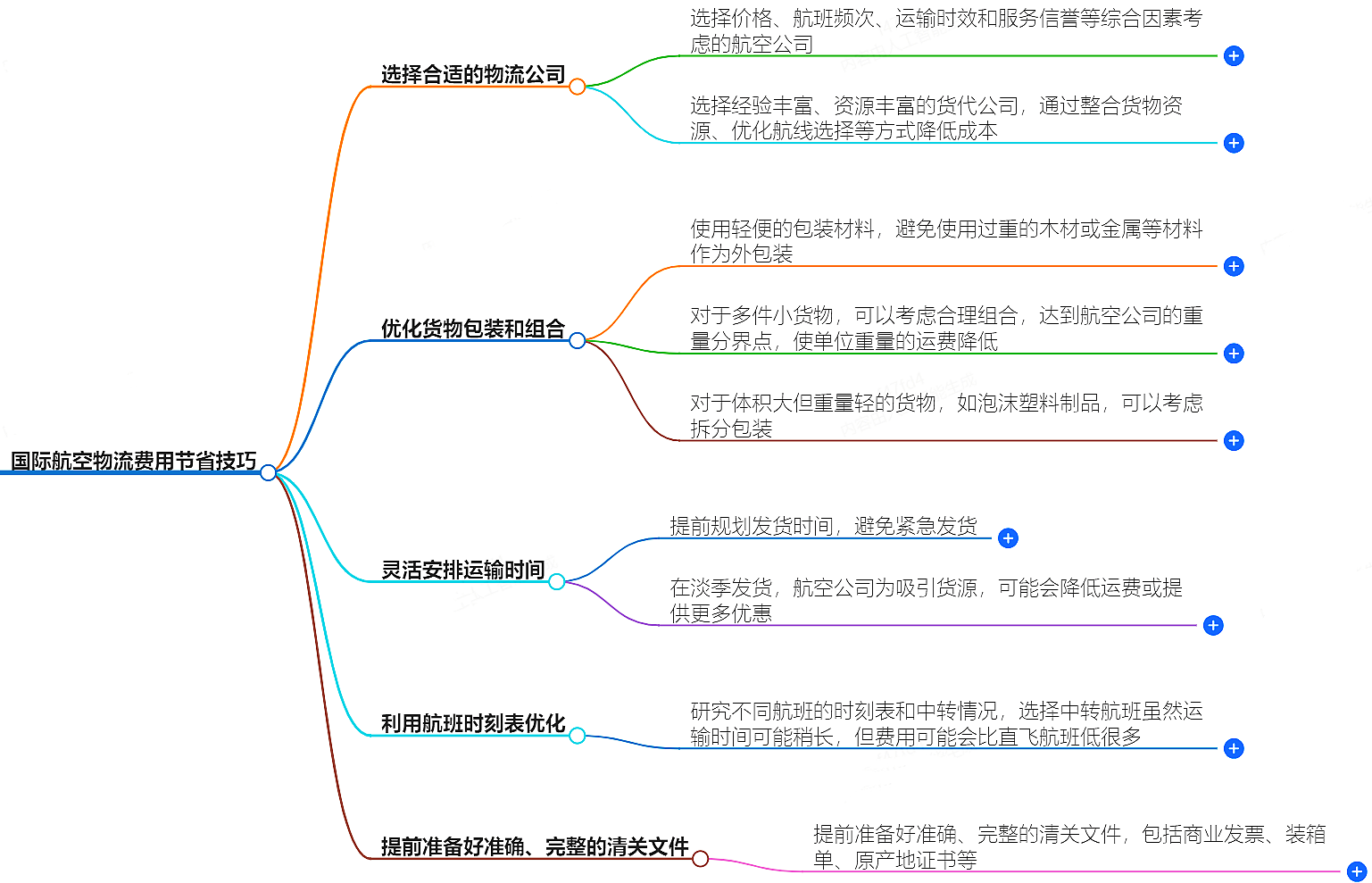國際航空物流費用節(jié)省技巧-專業(yè)指南